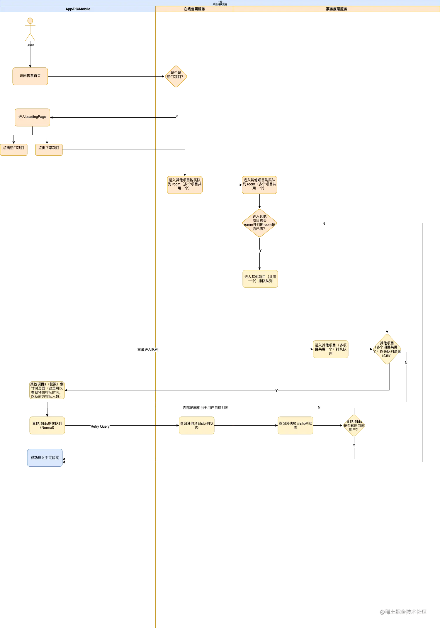 正常项目排队流程图.png