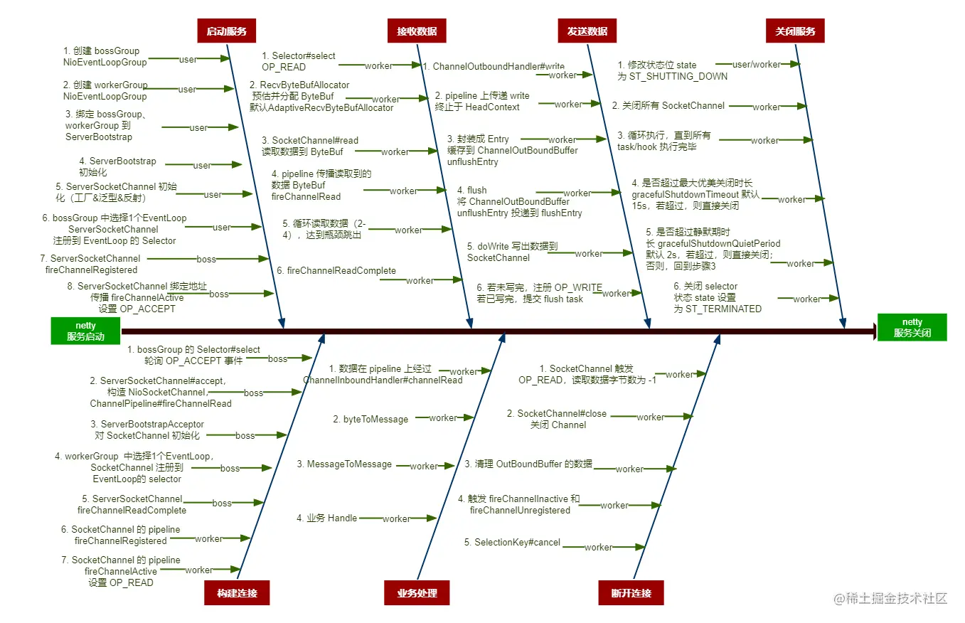 netty工作流程鱼形图.png