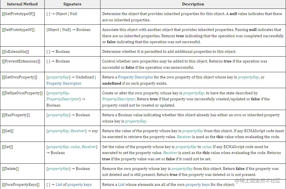 table 1: 对象内部必要方法