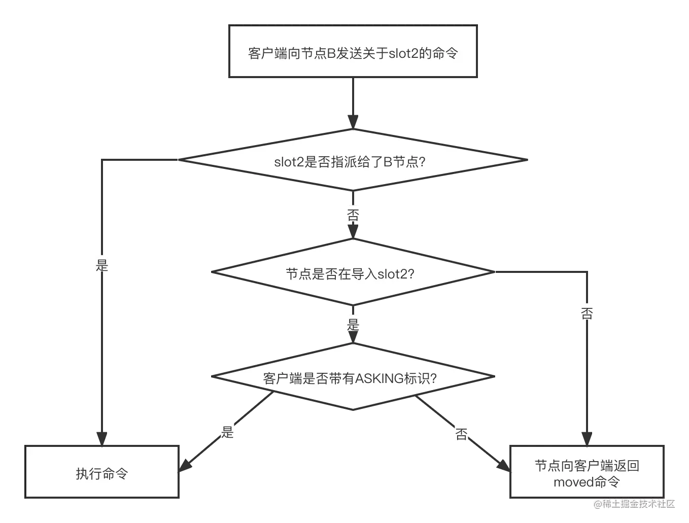 Redis节点判断是否执行客户端命令的过程.png