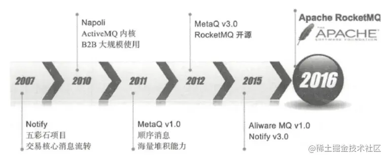 RocketMQ学习-RocketMQ介绍RocketMQ