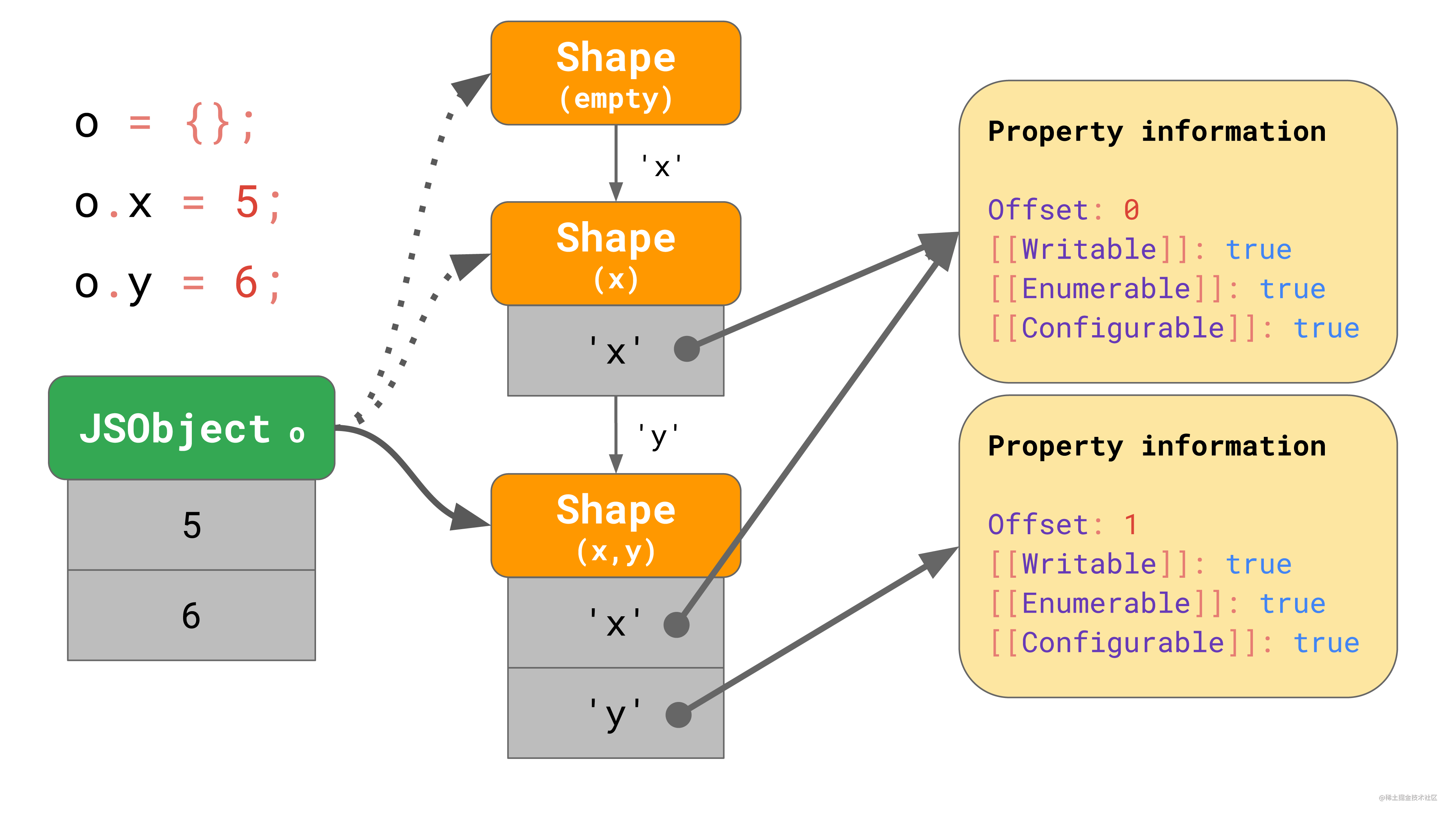 Javascript引擎的基本原理 掘金