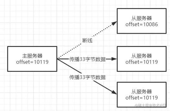 偏移量断线情况
