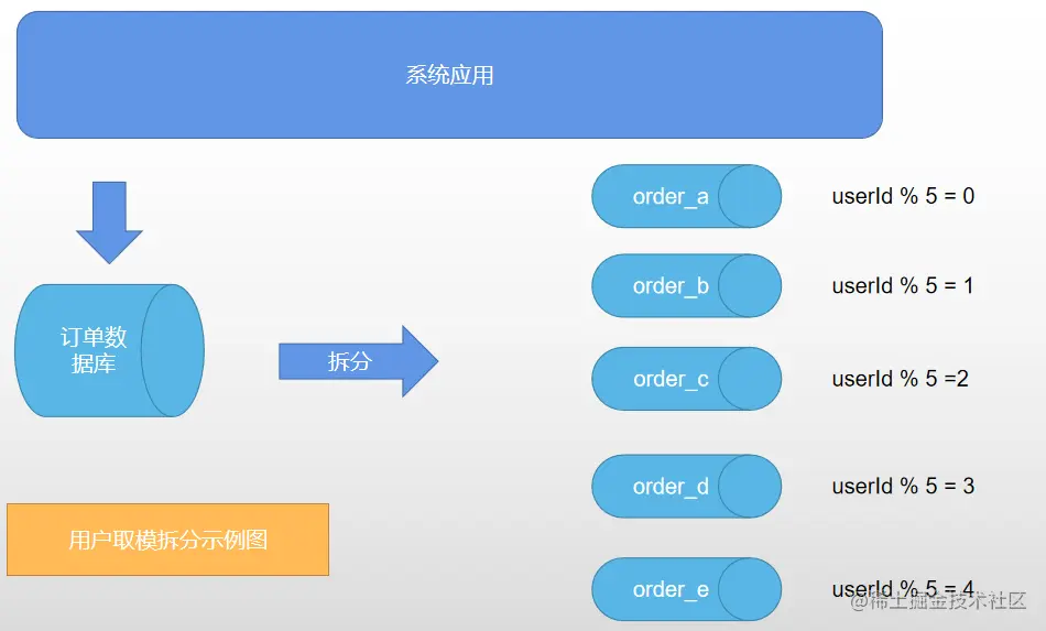 用户id求模法示例