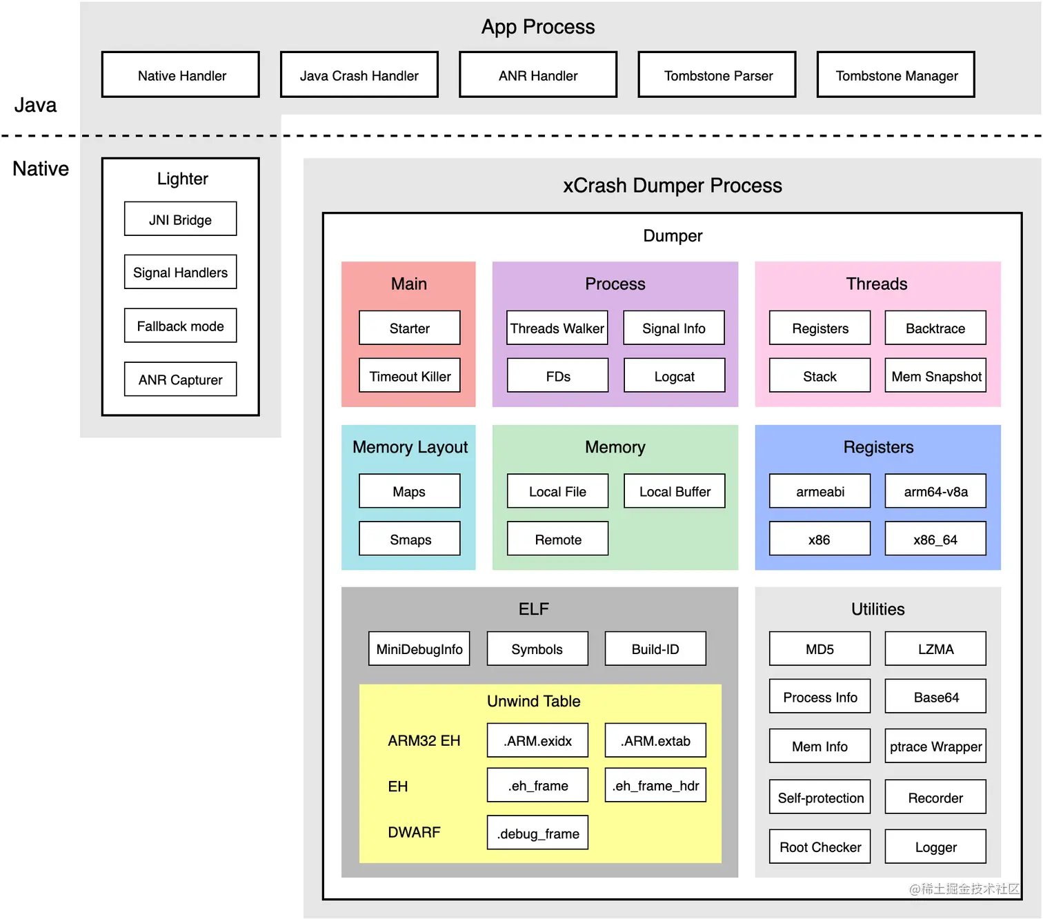 图片来源xcrash官方介绍