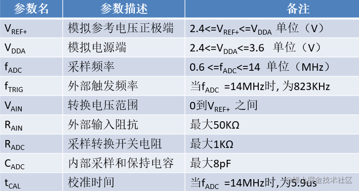 STM32的ADC