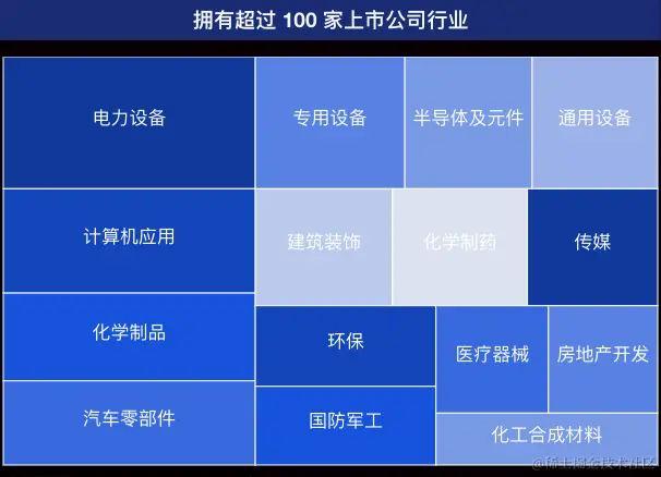 11 - 拥有超过 100 家上市公司行业.png