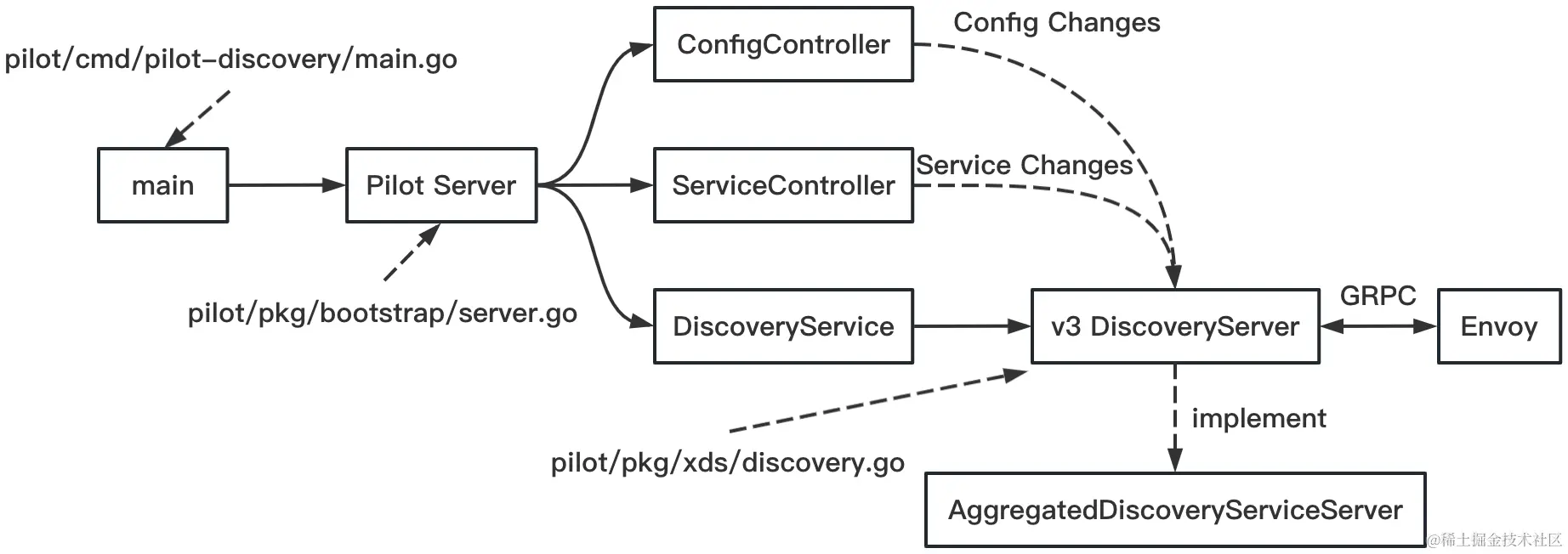 Pilot-Discovery代码结构.png