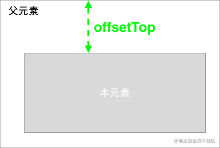 widthHeightOffsetTop.png