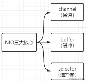 netty（一）nio基础一、NIO主要有三大核心
