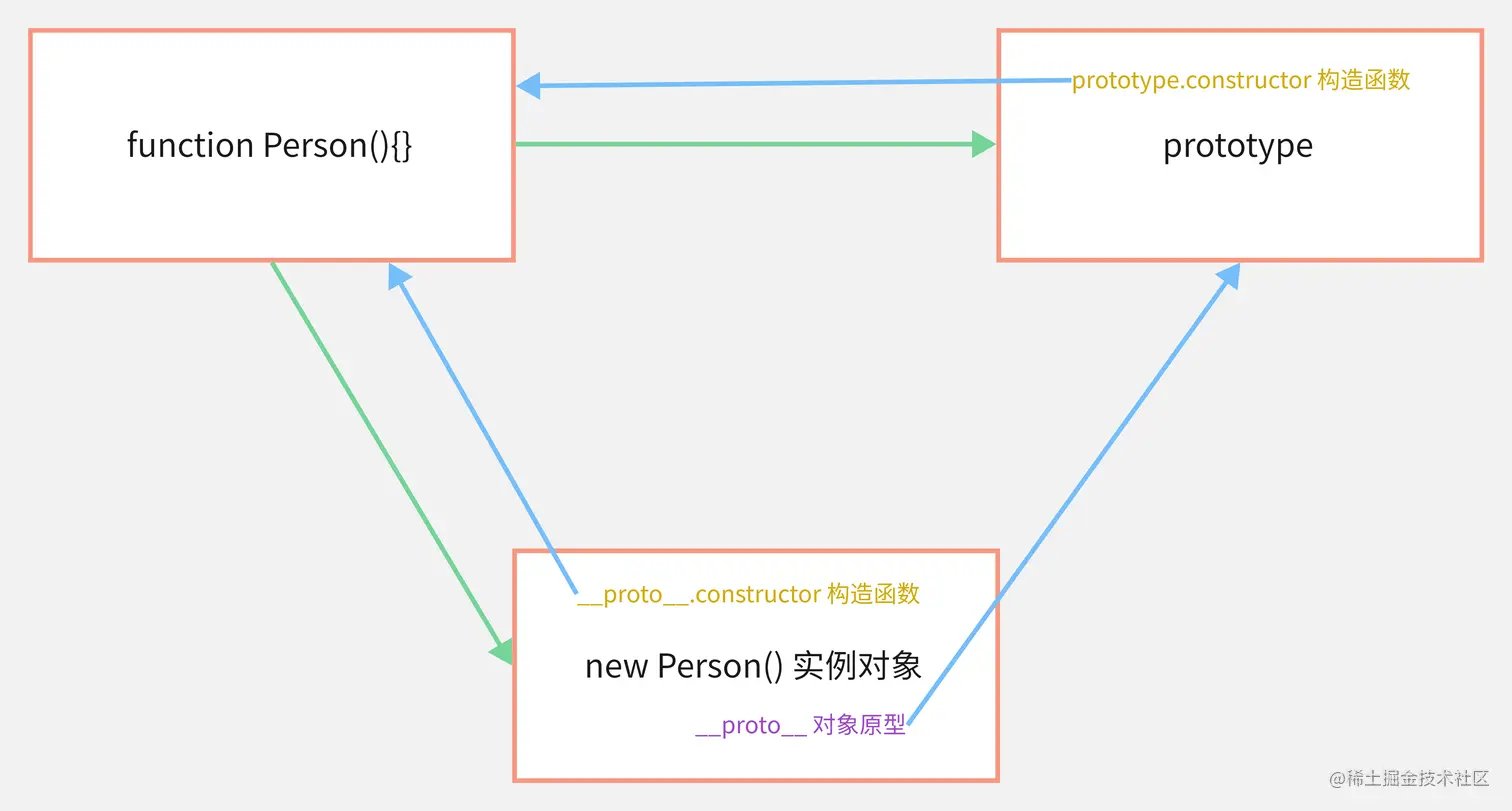 原型对象-对象原型-构造函数三者之间的关系.png