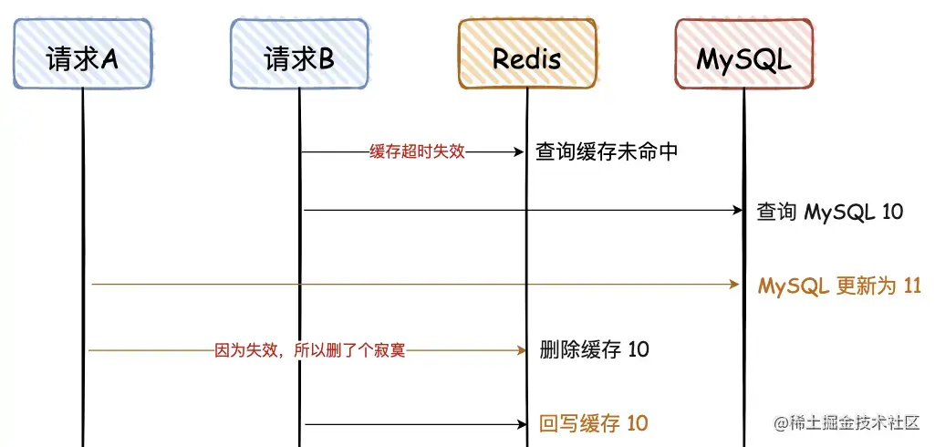5. 先写 MySQL，再删除 Redis(1).awebp