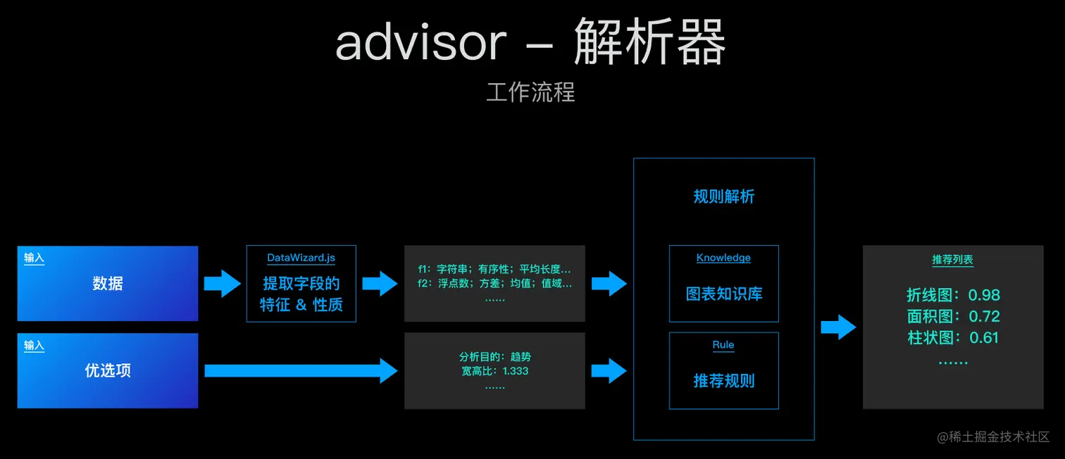 AntV - 推荐规则 - advisor