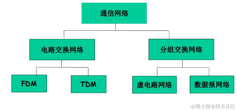 网络按交换方式分类.png
