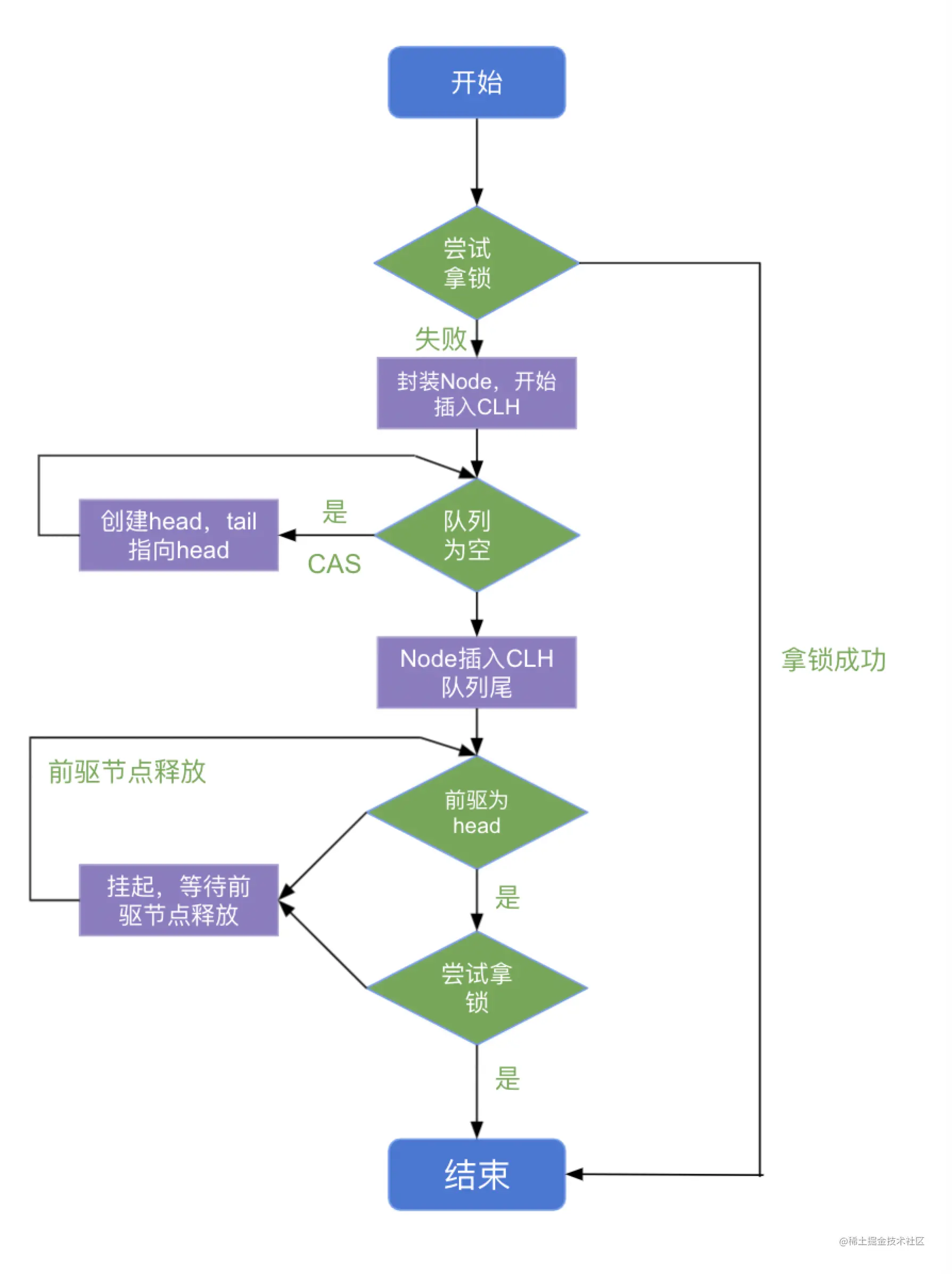 这一次，彻底搞懂Java中的ReentrantLockt实现