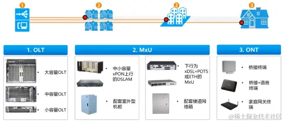 pon网络构建_应用场景  第1张
