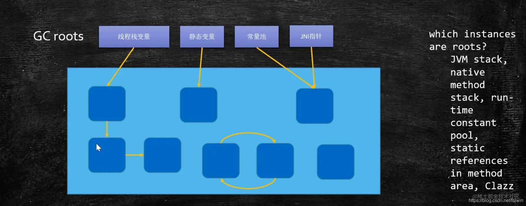 JVM-Java中使用的标记阶段的算法:可达性分析算法中