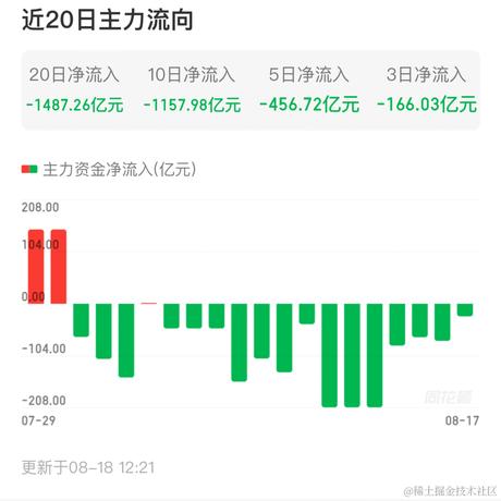 掘金安东尼于2023-08-18 14:29发布的图片