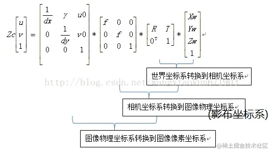 世界坐标系_相机坐标系_图像物理坐标系(影布坐标系)_像素坐标系.jpg