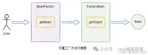 11.1 双重工厂方法示意图.png