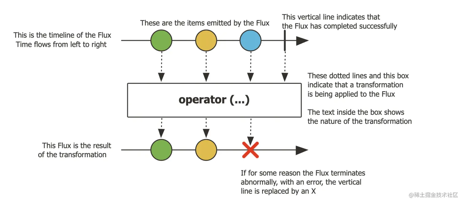 Spring WebFlux 的简单介绍与示例WebFlux 是 Spring Framework5.0 中引入的一种新 - 掘金