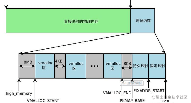 交换空间和虚拟内存的区别
