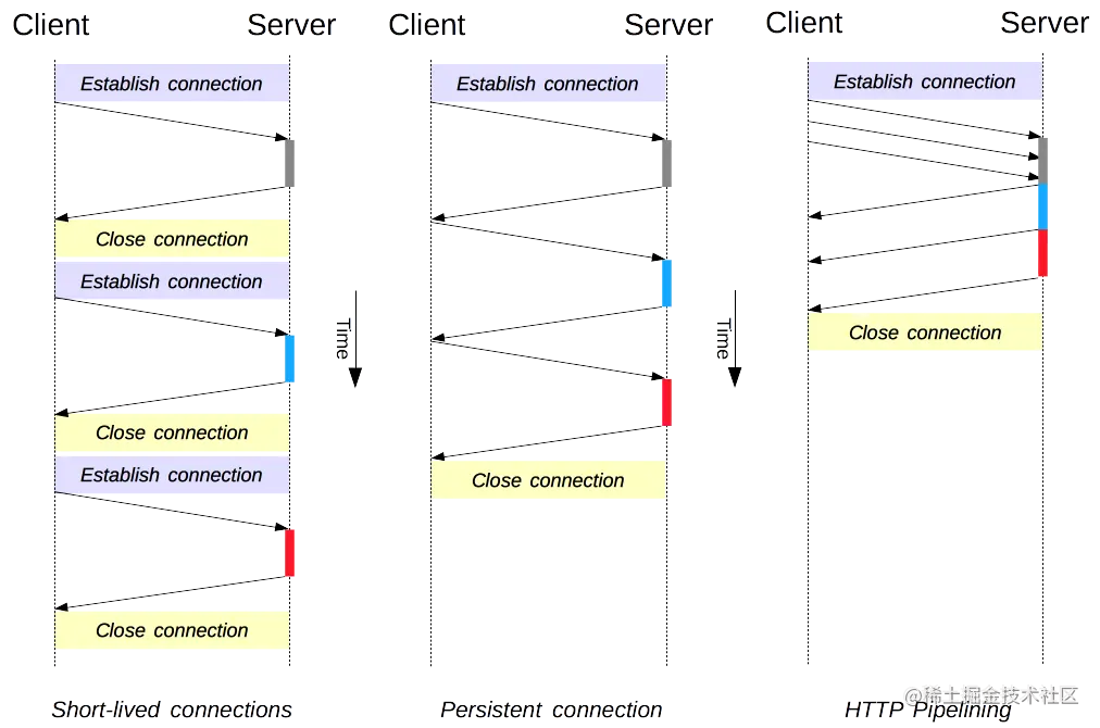 Compares the performance of the three HTTP/1.x connection models: short-lived connections, persistent connections, and HTTP pipelining.