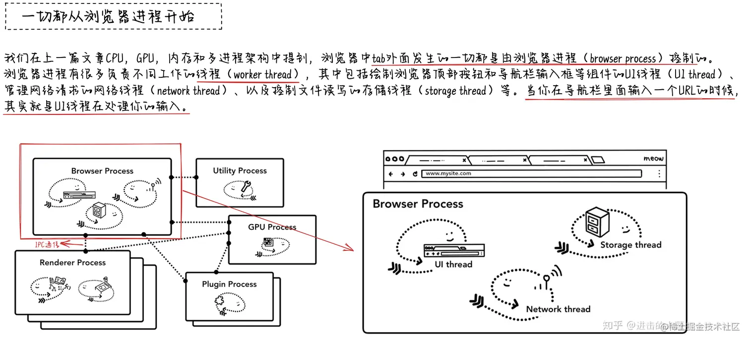 UI，网络和存储线程都是属于浏览器进程(Browser Process)