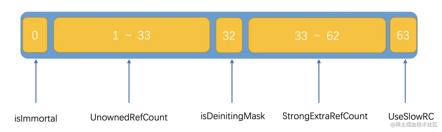 64位位域信息 refCounts 的存储.png