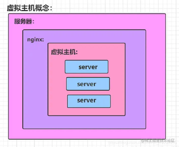 nginx增加虚拟主机的方法是什么  第1张