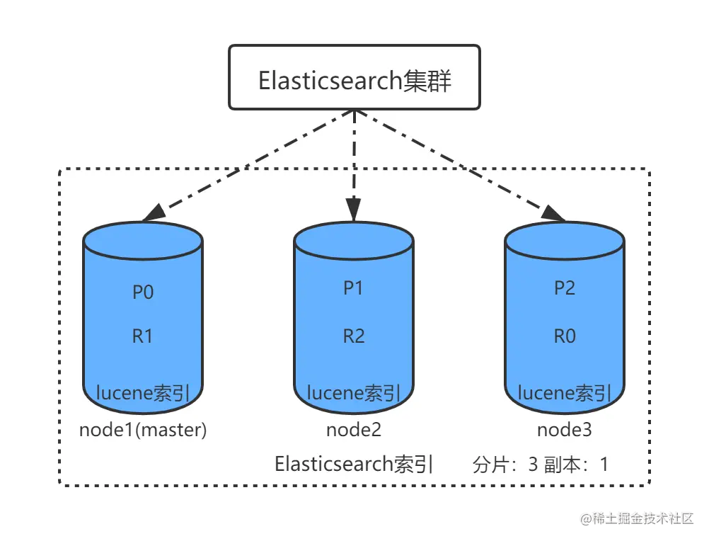 Elasticsearch原理学习（三）Elasticsea