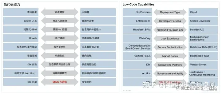 Gartner低代码能力要素.jpg