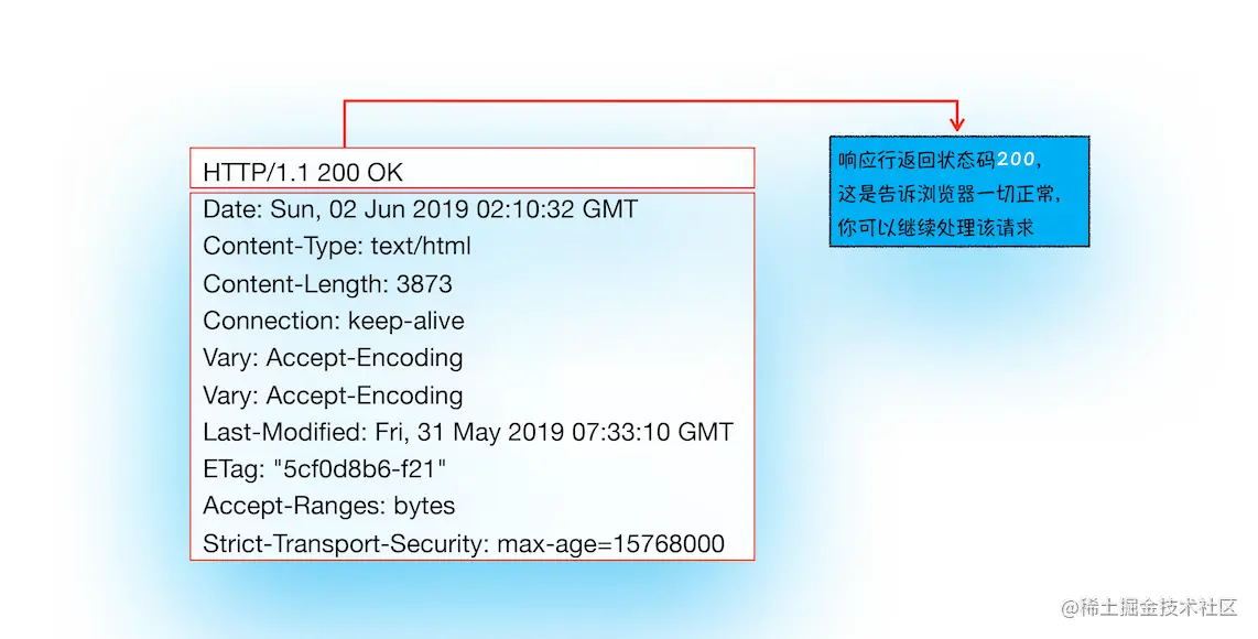 响应行返回状态码 200!