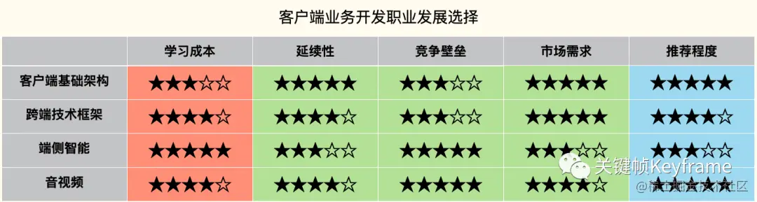 客户端业务开发职业发展选择 