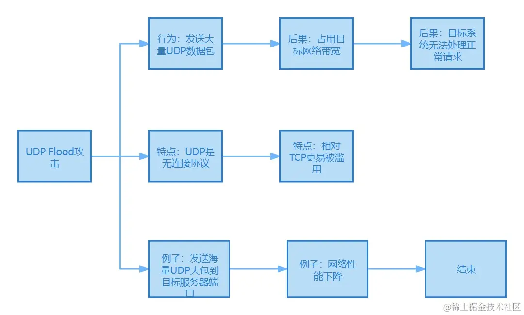 DDOS 攻击详解与 IP 地址在预防中的作用02.jpg