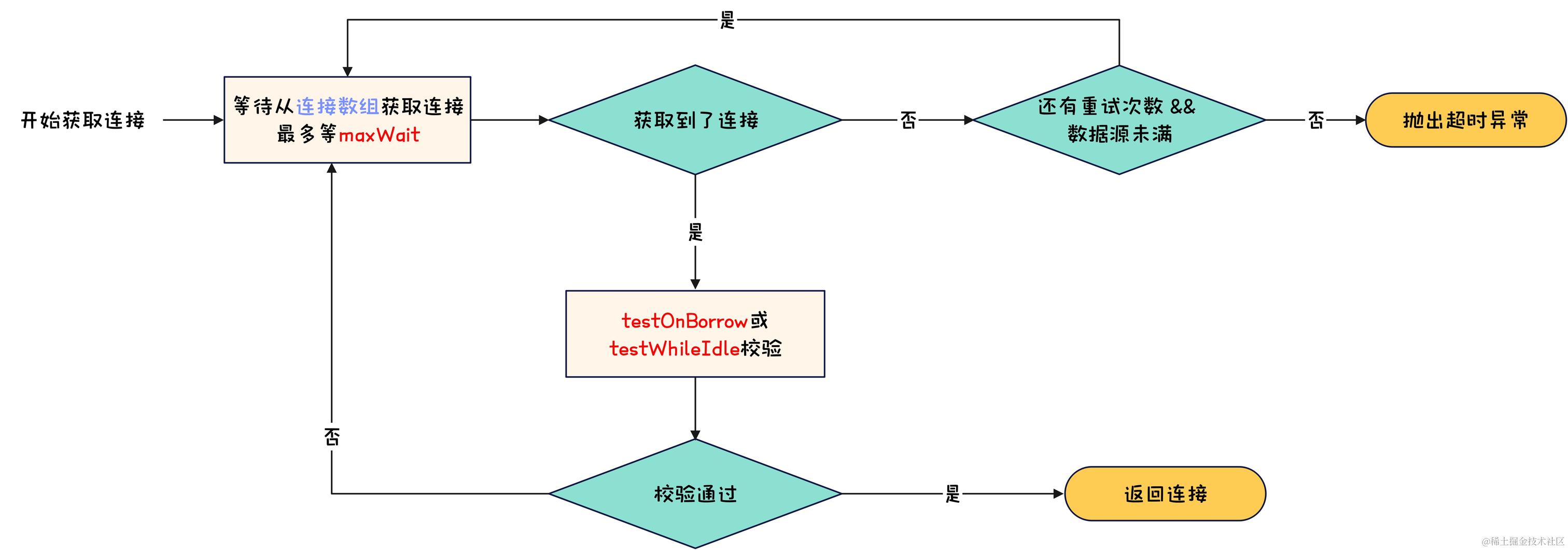 数据库连接池-Druid借连接示意图