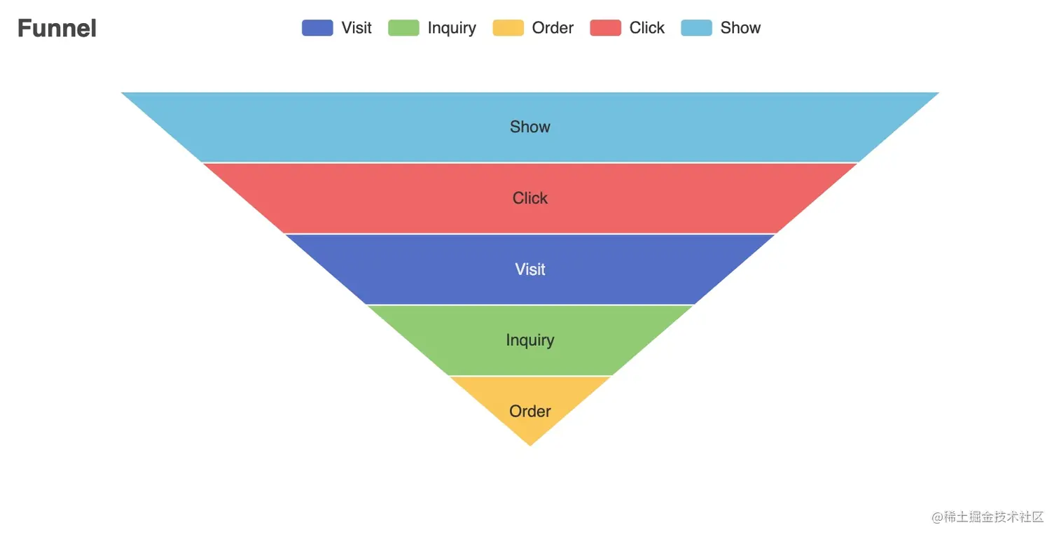 属于Java的数据可视化库 ECharts Java开源啦由百度开发的ECharts 想必是当下最流行的数据可视化库之一 - 掘金