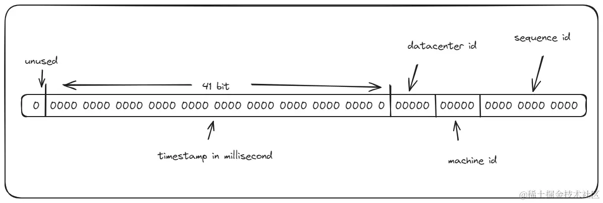 snowflake 算法比特位分布.png