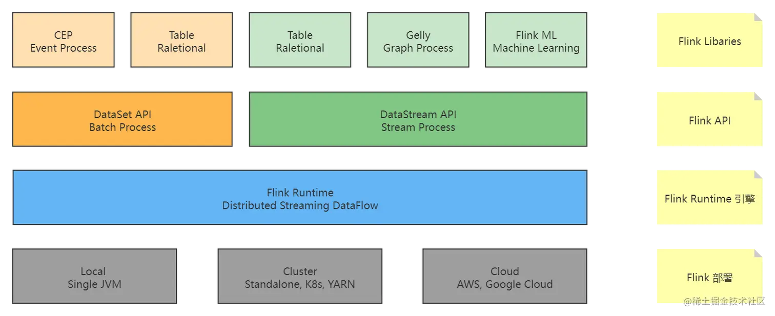 Flink 整体的架构体系.png