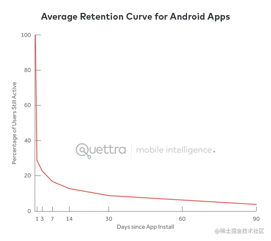 02-retention_graph_average.png