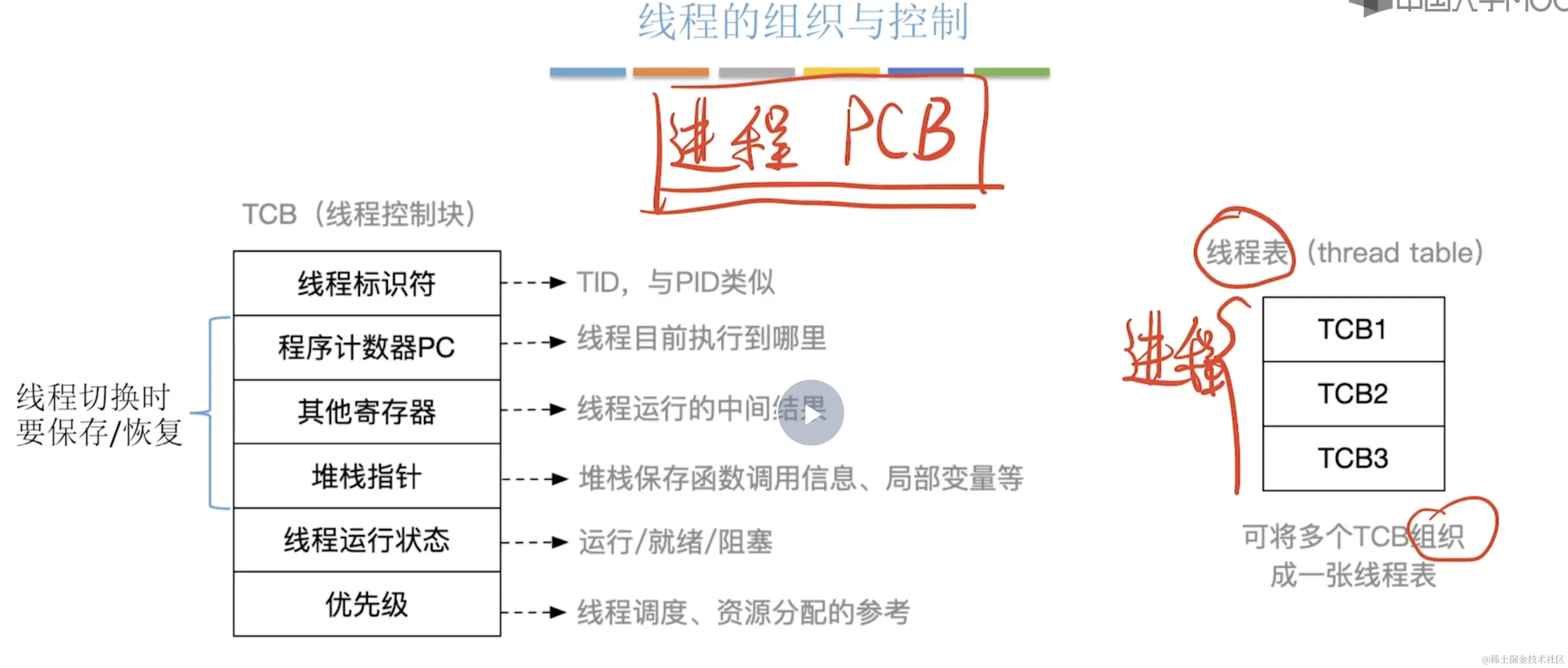 线程的组织与控制