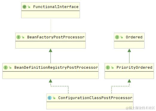 ConfigurationClassPostProcessor类图