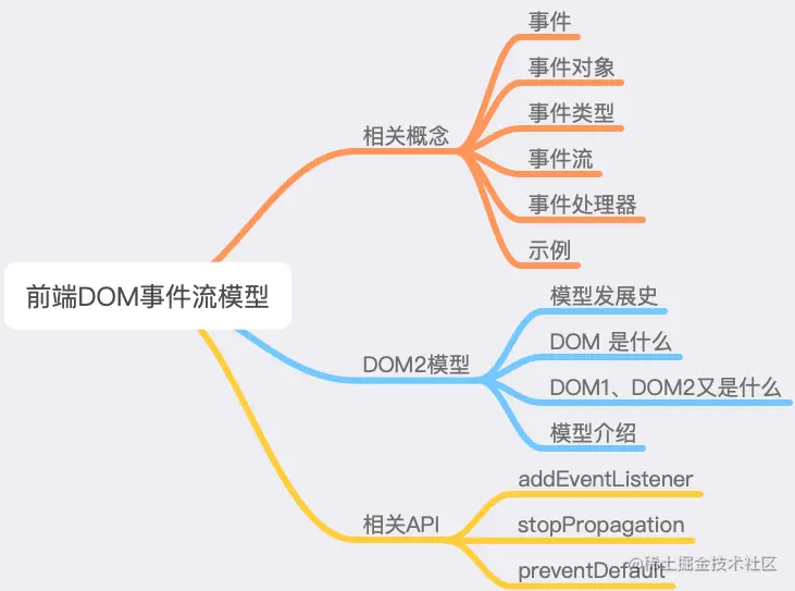 前端DOM事件流模型.png