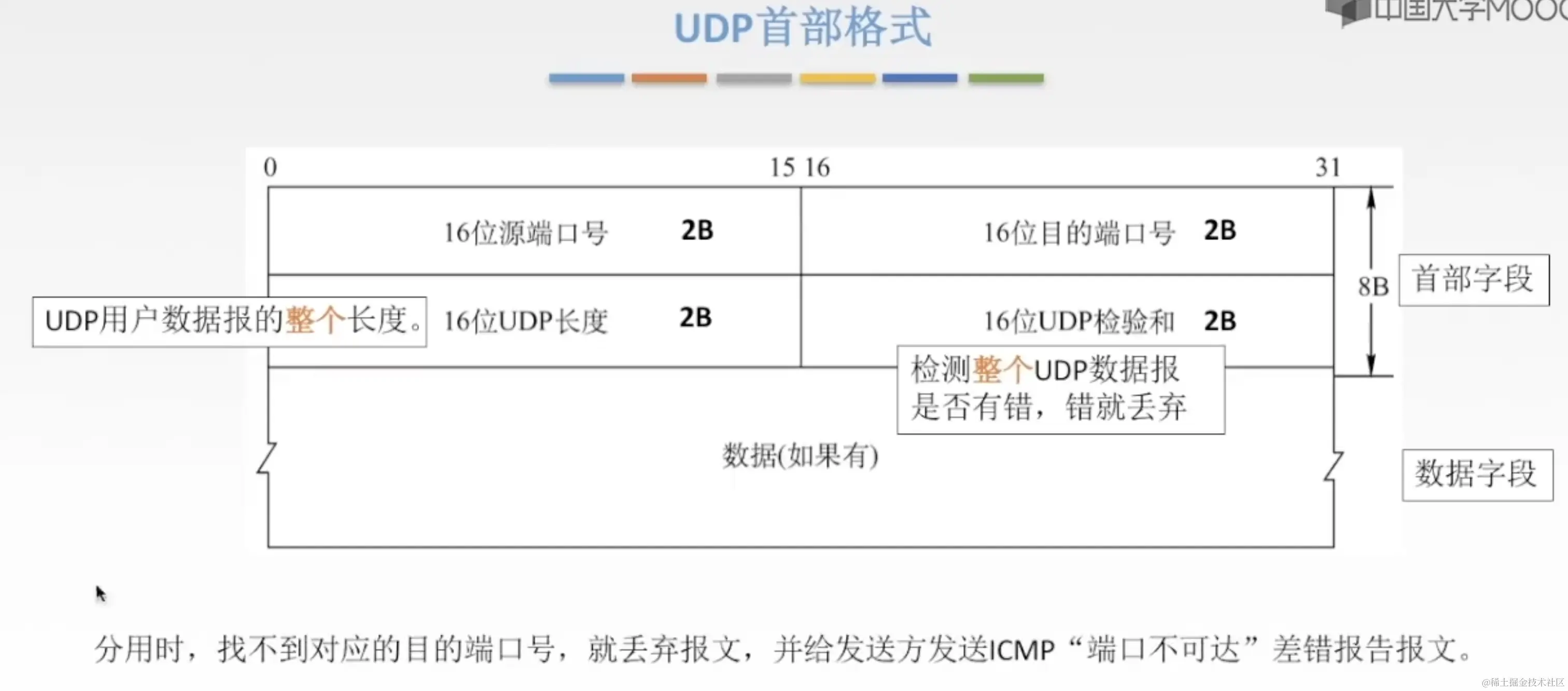 UDP格式