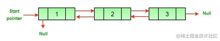 Inversion of two-way linked list data structure | a third - Moment For ...