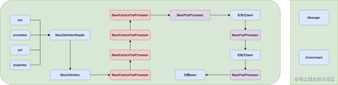 Spring源码解析-invokeBeanFactoryPostProcessors-一一网
