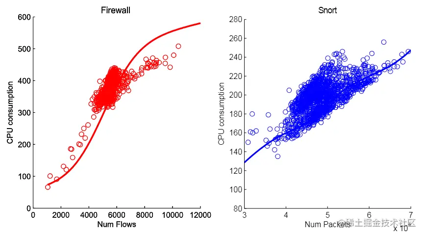 图5.测量点和对两个不同的VNF使用两种不同特征建立的模型（只显示最相关的特征）.PNG