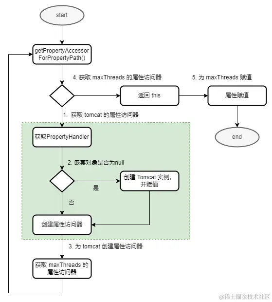3.5 setPropertyValue方法执行流程.png