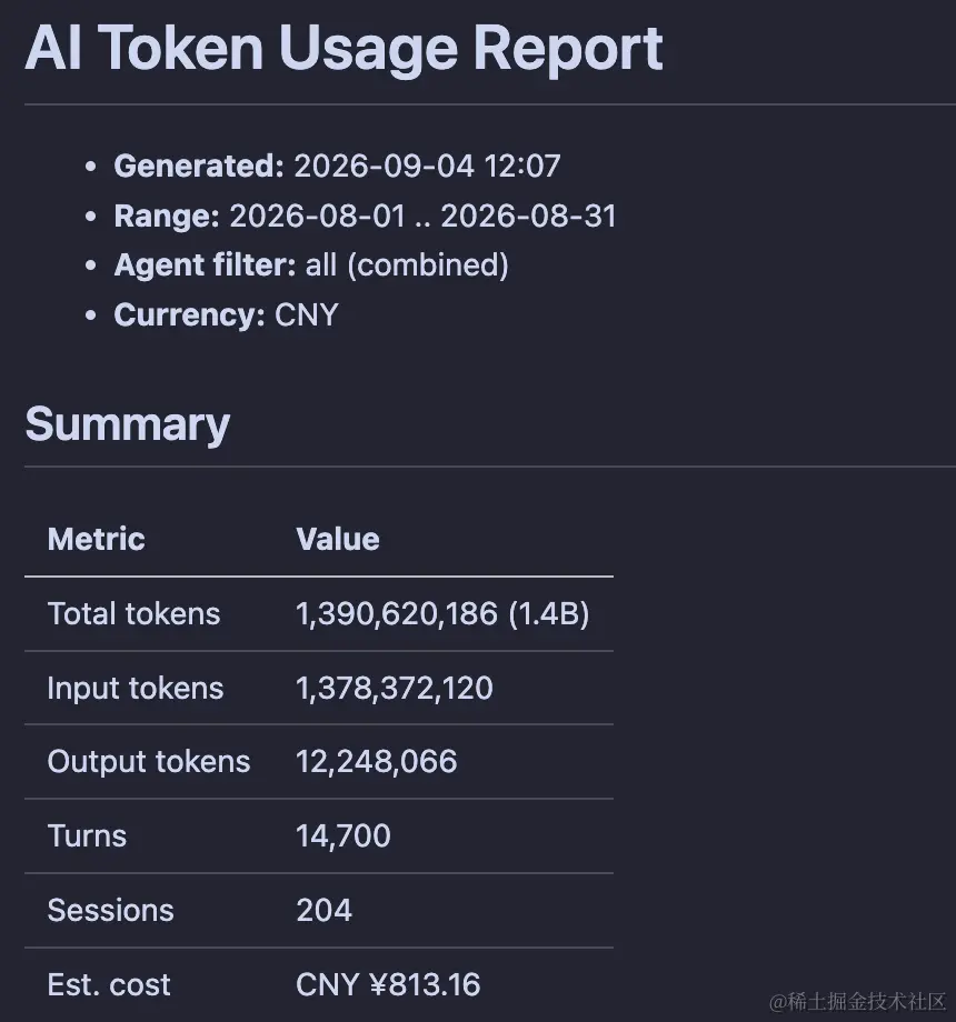 ai-token-usage 报告摘要：8 月范围，总 1.4B token / 14,700 turns / 204 sessions / 估约 ¥813.16