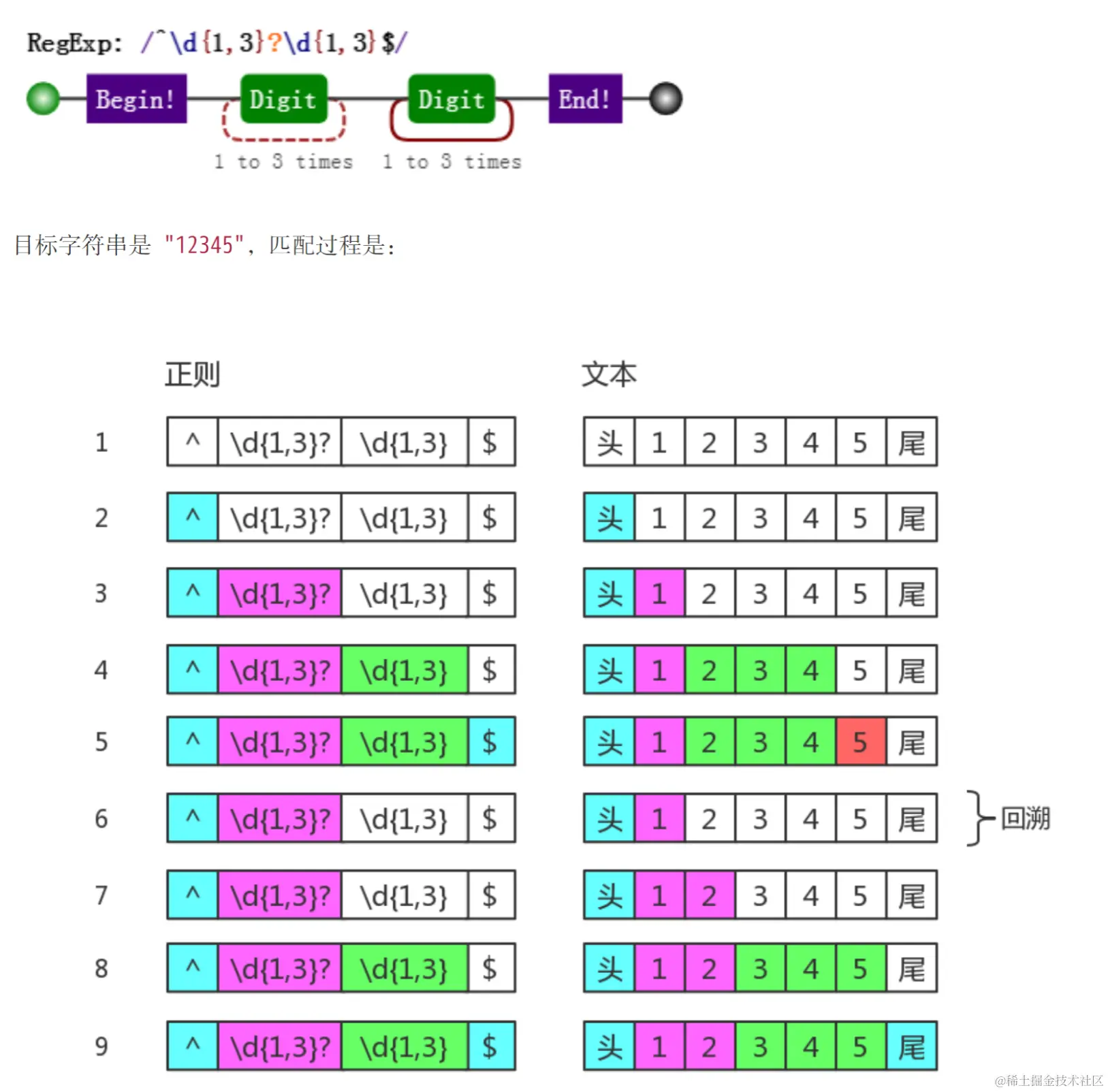 图片截自正则迷你书